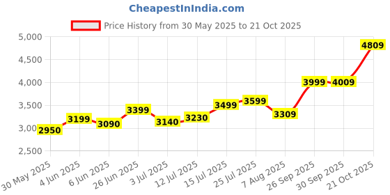 amazon.in acpl Precious Moments BIS Hallmarked Wedding-Anniversary Marriage Gift 999 Pure Silver Coin 10gm 20gm 50gm 100gm acpl Price History Graph from 30 May 2025 to 21 Oct 2025