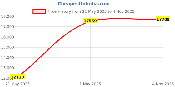 amazon.in acpl Precious Moments Happy 25th (Silver Jubilee) Anniversary Champagne Design BIS Hallmarked Silver Coin 999 Pure available in 10,20,50,100 gram. acpl Price History Graph from 21 May 2025 to 4 Nov 2025