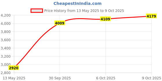 amazon.in acpl Precious Moments Maa Laxmi and Ganesh Ji 999 Pure Silver Coin acpl Price History Graph from 13 May 2025 to 9 Oct 2025