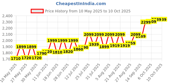 amazon.in acpl Precious Moments Silver Coin Guru Nanak Dev Ji at Gurudwara 999 Pure acpl Price History Graph from 10 May 2025 to 9 Oct 2025