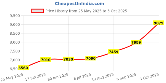 amazon.in ACPL Precious Moments Silver Coin Guru Nanak Dev Ji at Gurudwara 999 Pure Price History Graph from 25 May 2025 to 3 Oct 2025