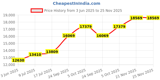 amazon.in acpl Precious Moments Silver Coin Guru Nanak Dev Ji at Gurudwara 999 Pure acpl Price History Graph from 3 Jun 2025 to 25 Nov 2025