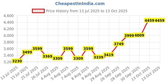 amazon.in acpl Precious Moments Silver Coin Guru Nanak Dev Ji at Gurudwara 999 Pure acpl Price History Graph from 13 Jul 2025 to 13 Oct 2025