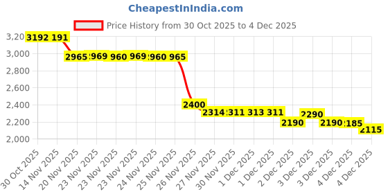 amazon.in Acqua di Giò Eau de Toilette for Men | Fresh Aquatic Scent with Bergamot, Jasmine, Musk & Cedarwood | Long Lasting Classic Cologne – 100ml Price History Graph from 30 Oct 2025 to 4 Dec 2025