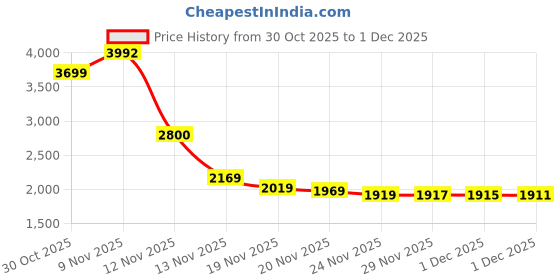 amazon.in Acqua di Giò Eau de Toilette Spray for Men – Refreshing Aquatic Fragrance with Bergamot, Jasmine & Cedarwood, Timeless Masculine Scent, 100 ml Price History Graph from 30 Oct 2025 to 1 Dec 2025