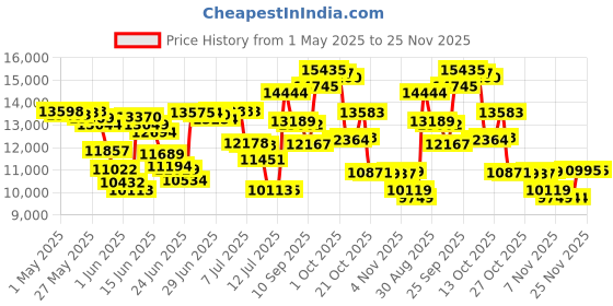 amazon.in Acqua Di Parma Acqua Di Parma Colonia Eau De Cologne Spray acqua di parma Price History Graph from 1 May 2025 to 24 Nov 2025