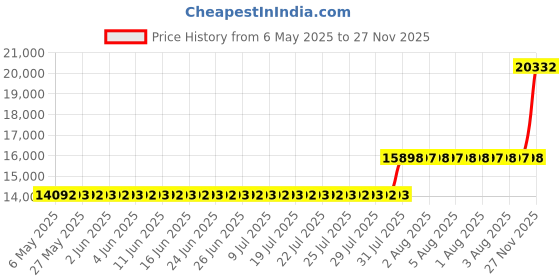 amazon.in Acqua Di Parma By Acqua Di Parma Intense Cologne Spray 3.4 Oz Price History Graph from 6 May 2025 to 27 Nov 2025