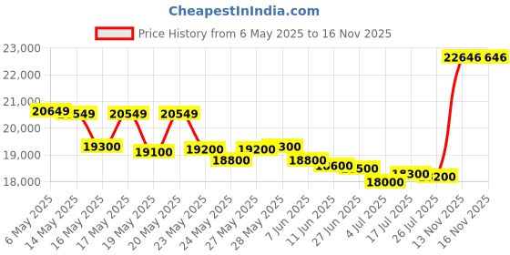 amazon.in Acqua Di Parma Essenza Eau de Cologne Spray for Men 6 Ounce Price History Graph from 6 May 2025 to 16 Nov 2025
