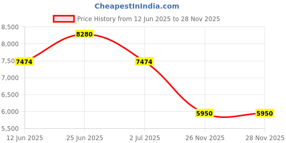 amazon.in Acqua Panna Natural Spring Water • The Smoothest Taste Toscana, 8.45 fl oz ℮ 250 ml, 24 Pack Price History Graph from 12 Jun 2025 to 28 Nov 2025