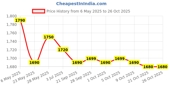 amazon.in generic AcquaPanna Natural Mineral Water 250ml (Pack of 6 bottle X 250ml Each) generic Price History Graph from 6 May 2025 to 25 Oct 2025