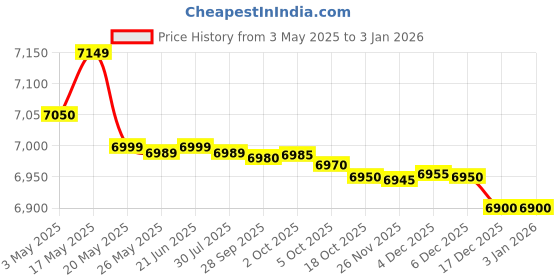 amazon.in AcquaPanna Natural Spring Water 250ml, (Pack of 24 Bottle) Imported. Price History Graph from 3 May 2025 to 30 Dec 2025