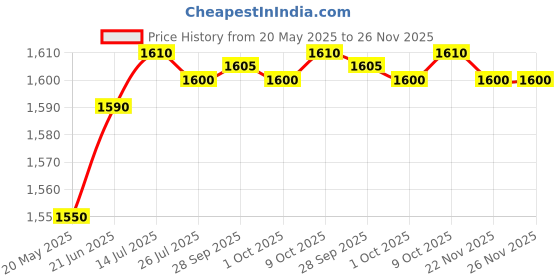 amazon.in AcquaPanna Still Water 250ml | Pack of 6 Bottle | Italian | Natural Mineral | Glass Bottle | Spring Water | Refreshing and Pure Price History Graph from 20 May 2025 to 25 Nov 2025