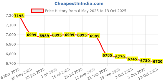 amazon.in AcquaPanna Water natural spring water 250ml, Low inn Mineral (Pack of 24 Bottle X 250ml Each) Product of Norway Price History Graph from 6 May 2025 to 13 Oct 2025
