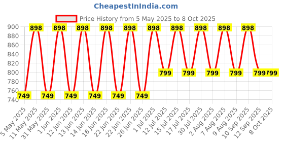 amazon.in acquavix Washing Machine Tap -Flute | T Shape Chrome Finish Automatic Water Stop Valve Brass Faucets | Single Handle Tap, G 1/2'' and 3/4'' Inch Connection | Wall Mounted Space Saving Design acquavix Price History Graph from 5 May 2025 to 8 Oct 2025