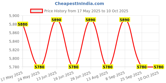 amazon.in ACR 1252 Contactless Smart Card Reader Price History Graph from 17 May 2025 to 8 Oct 2025