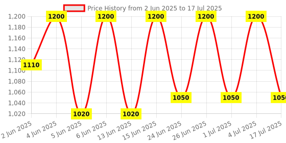 amazon.in acs ACR39U-U1 Smart Card Reader acs Price History Graph from 2 Jun 2025 to 4 Jul 2025