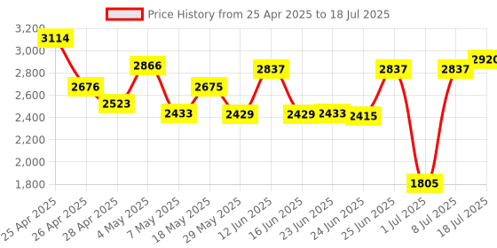 amazon.in ACR39U-UF Smart Card Reader - Type C Connector Price History Graph from 25 Apr 2025 to 18 Jul 2025