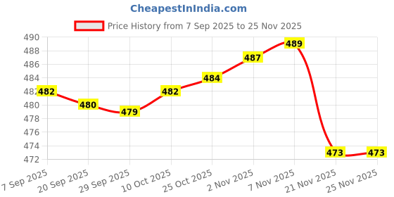 amazon.in ACRA 12 Pieces Natural Pressed Dried Flower Leaves Red Maple Leaf Embellishment for Card Making DIY Phone C e Decoration 4-4.5cm Price History Graph from 7 Sep 2025 to 24 Nov 2025
