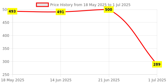 amazon.in ACRA 5V Relay Module 1-Channel Relay Module Compatible with Arduino Price History Graph from 18 May 2025 to 1 Jul 2025