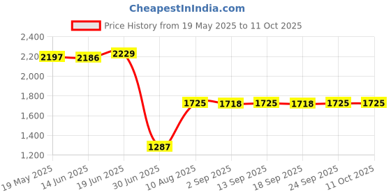 amazon.in ACRA Book Holder Metal Wire Desktop Magazine Rack Bookshelf for Office B Black Price History Graph from 19 May 2025 to 11 Oct 2025