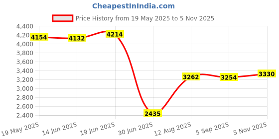amazon.in ACRA New Flexible Impeller For JABSCO 653-0001 JOHNSON 09-810B 810B 500101 801 Price History Graph from 19 May 2025 to 5 Nov 2025
