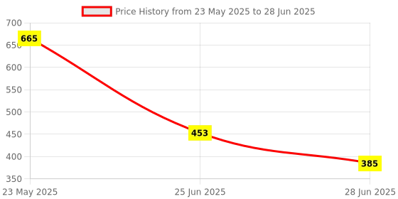 amazon.in ACRA Solar Junction Box PV Connecting Box with 1 Diode Solar Panel 30W-80W 6A Price History Graph from 23 May 2025 to 28 Jun 2025