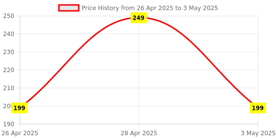 amazon.in ACRAZE 3D Mobile Phone Screen Magnifier – High-Definition Screen Enlarger for All Cell Phones, Perfect for Enhanced Viewing | BIG SCREEN acraze Price History Graph from 26 Apr 2025 to 3 May 2025