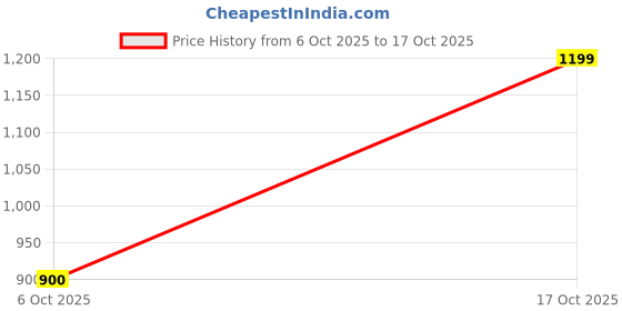 amazon.in belviera Acro Finewool Kashmiri Embroidered Shawl Elegant Teal Shawl Border, Traditional Indian Design Jamawar Shawl Wool, Paisley, Handcrafted belviera Price History Graph from 6 Oct 2025 to 17 Oct 2025