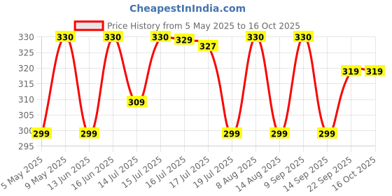 amazon.in weavers villa Acro Wool Men's Muffler (MF-901,Maroon, Size: 34CM X 200CM) weavers villa Price History Graph from 5 May 2025 to 16 Oct 2025