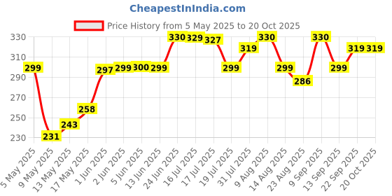 amazon.in weavers villa Acro Wool Men's Muffler (MF-902,Cream Size: 34CM X 200CM) weavers villa Price History Graph from 5 May 2025 to 20 Oct 2025