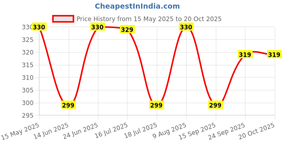 amazon.in weavers villa Acro Wool Men's Muffler (MF-902,Grey Size: 34CM X 200CM) weavers villa Price History Graph from 15 May 2025 to 20 Oct 2025