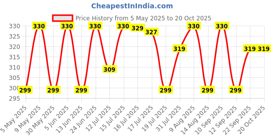 amazon.in weavers villa Acro Wool Men's Muffler (MF-903, Size: 34CM X 200CM) weavers villa Price History Graph from 5 May 2025 to 20 Oct 2025