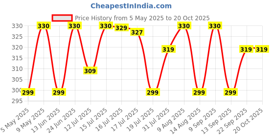 amazon.in weavers villa Acro Wool Men's Muffler (MF-904, Size: 34CM X 200CM) weavers villa Price History Graph from 5 May 2025 to 20 Oct 2025