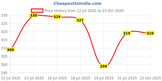 amazon.in weavers villa Acro Wool Women's Muffler (MF-901,Cream, Size: 34CM X 200CM) weavers villa Price History Graph from 12 Jul 2025 to 22 Oct 2025