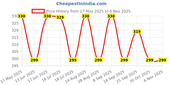 amazon.in weavers villa Acro Wool Women's Muffler (MF-901,Maroon, Size: 34CM X 200CM) weavers villa Price History Graph from 17 May 2025 to 6 Nov 2025