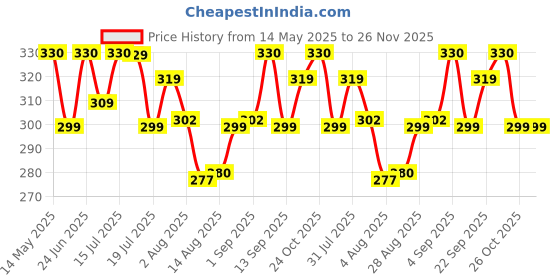amazon.in weavers villa Acro Wool Women's Muffler (MF-902,Cream Size: 34CM X 200CM) weavers villa Price History Graph from 14 May 2025 to 26 Nov 2025