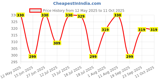 amazon.in weavers villa Acro Wool Women's Muffler (MF-902,Grey Size: 34CM X 200CM) weavers villa Price History Graph from 12 May 2025 to 11 Oct 2025