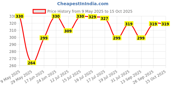 amazon.in weavers villa Acro Wool Women's Muffler (MF-902,Maroon Size: 34CM X 200CM) weavers villa Price History Graph from 9 May 2025 to 15 Oct 2025