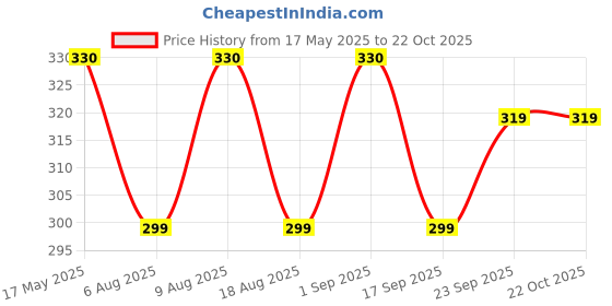 amazon.in weavers villa Acro Wool Women's Muffler (MF-903, Size: 34CM X 200CM) weavers villa Price History Graph from 17 May 2025 to 21 Oct 2025