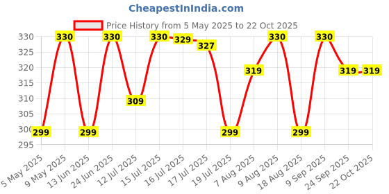 amazon.in weavers villa Acro Wool Women's Muffler (MF-904, Size: 34CM X 200CM) weavers villa Price History Graph from 5 May 2025 to 22 Oct 2025