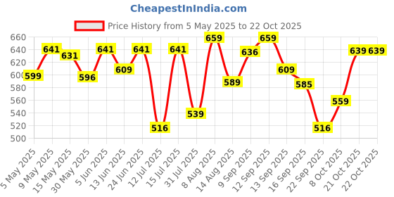 amazon.in weavers villa Acro Wool Women's Shawl, 100CM X 200CM weavers villa Price History Graph from 5 May 2025 to 21 Oct 2025