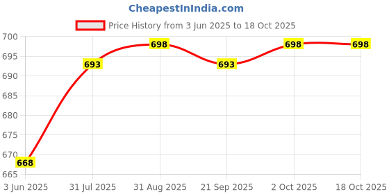 amazon.in Acrofy, Moisturizer For Acne-Prone Skin, Sebum Control Formula, Helps Reduce Acne Redness, Oil-Free, Matte Effect, 24 Hours Moisturization, 50g Price History Graph from 3 Jun 2025 to 18 Oct 2025