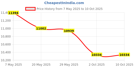 amazon.in ACROPIX Front Right Door Window Regulator Motor without Auto Up Fit for Kia Optima 2011-2015 No.824602T000 - Pack of 1 Price History Graph from 7 May 2025 to 10 Oct 2025