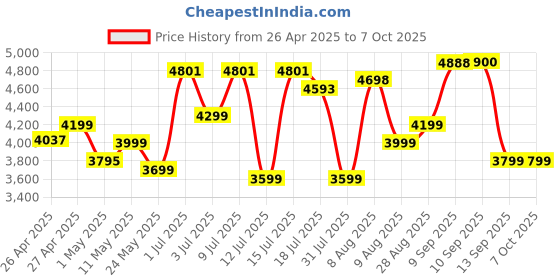 amazon.in acrotech Razer Basilisk V3 Wired Gaming Mouse RZ01-04000100-R3M1 acrotech Price History Graph from 26 Apr 2025 to 6 Oct 2025