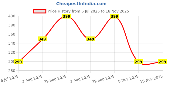 amazon.in ACROWN Data Cable Organizer Box for Wire Management,Transparent Box with 8 Compartment and 10 Cable Ties, Storage Organiser for Office & Home,Cable Management Solution [ PACK OF 1 ] Price History Graph from 6 Jul 2025 to 17 Nov 2025