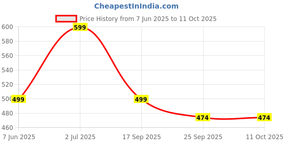 amazon.in ACROWN Hopping Walking cat Toy with Sounds, Jumping Kitty Wiggling Ears, Twitching Mouth and Nose, Educational Interactive cat Toy for Baby Kids (White) Price History Graph from 7 Jun 2025 to 11 Oct 2025