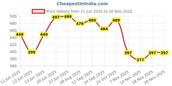 amazon.in ACROWN Walking and Barking Dog Soft Toy Fantastic Puppy Battery Operated Walking Dog Run Toy Kid Education Toy Best for Children [ 1 pcs ] (Brown & White) Price History Graph from 11 Jun 2025 to 20 Nov 2025