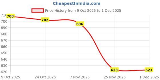 amazon.in the style sutra Acrylic Alloy Bag Chain Strap Durable Replacement Trips Commuting Street Brown 60cm the style sutra Price History Graph from 9 Oct 2025 to 1 Dec 2025