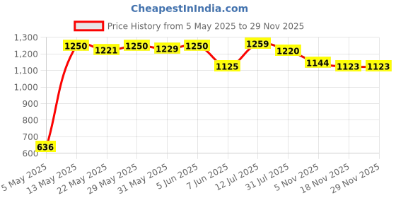amazon.in allen solly Acrylic Blend Men Round Neck Sweater allen solly Price History Graph from 5 May 2025 to 27 Nov 2025