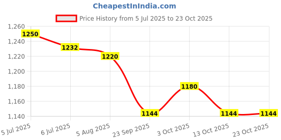 amazon.in allen solly Acrylic Blend Men Round Neck Sweater allen solly Price History Graph from 5 Jul 2025 to 23 Oct 2025